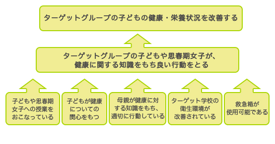 バングラデシュ　学校保健プロジェクト