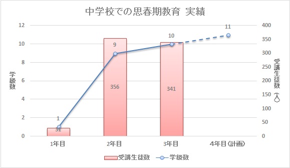 中学校 思春期教育